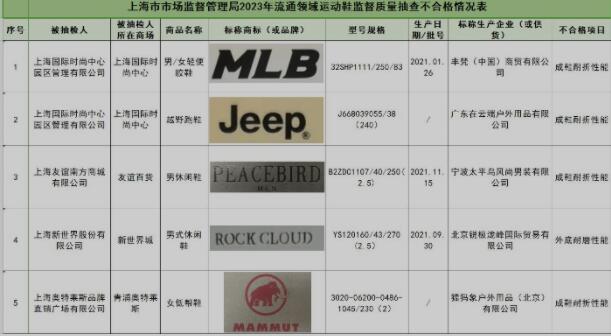 上海：MLB、Jeep等5批次运动鞋不合格