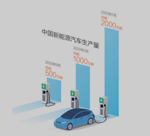 2000万辆新能源汽车彰显创新力量