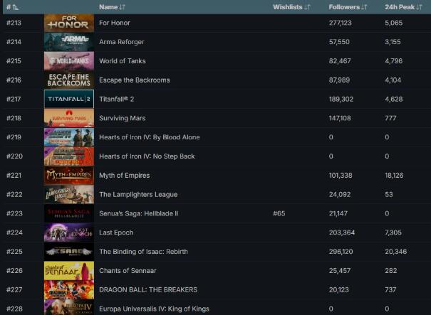 《地狱之刃2》即将发售了 但销量连Steam前200都没有入围